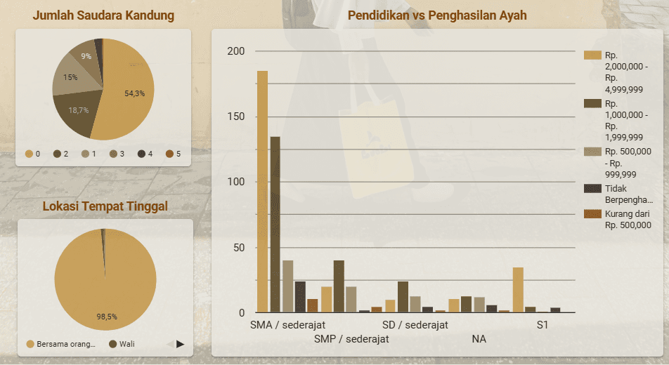 Profiling Peserta Didik Penerima Bantual Sosial